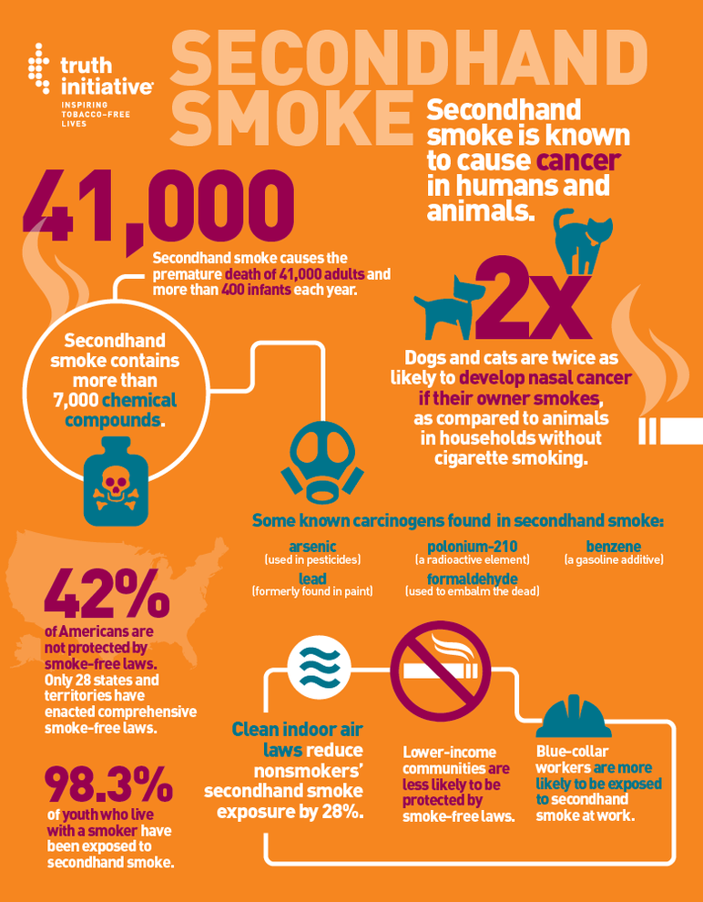 Secondhand smoke is known to cause cancer in humans and animals
