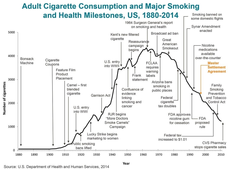 Adult cigarette consumption and major smoking and health milestones, 1881-2014