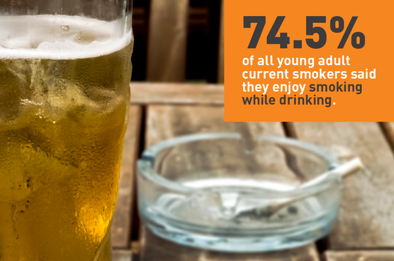 74.5% of all young adult current smokers said they enjoy smoking while drinking