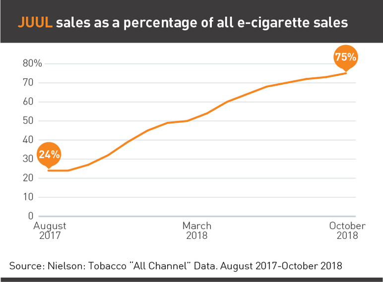 JUUL sales as a percentage of all e-cigarette sales