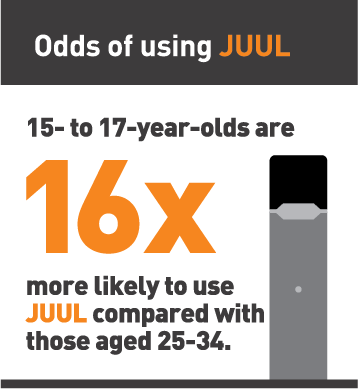 Odds of using JUUL