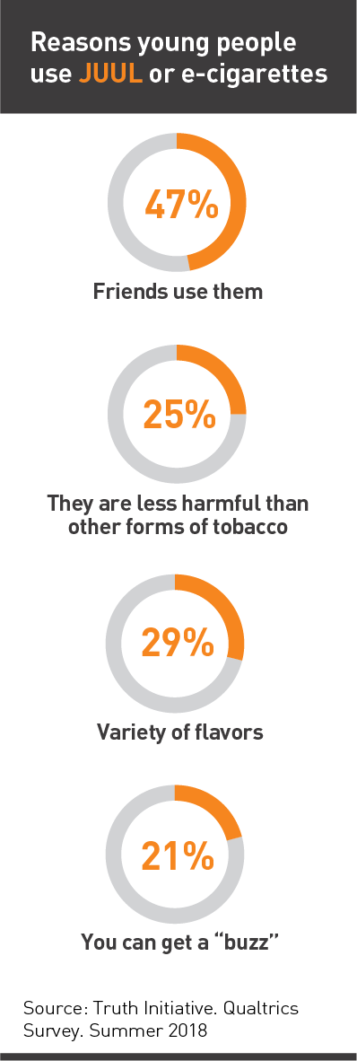 Reasons young people use JUUL or e-cigarettes