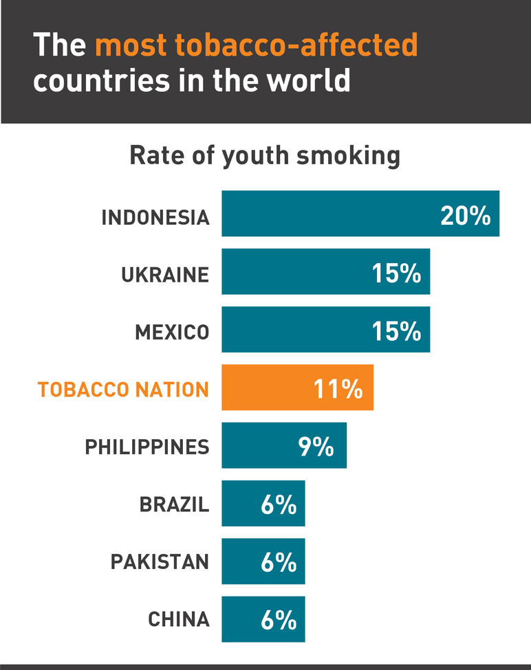 The most tobacco-affected countries in the world
