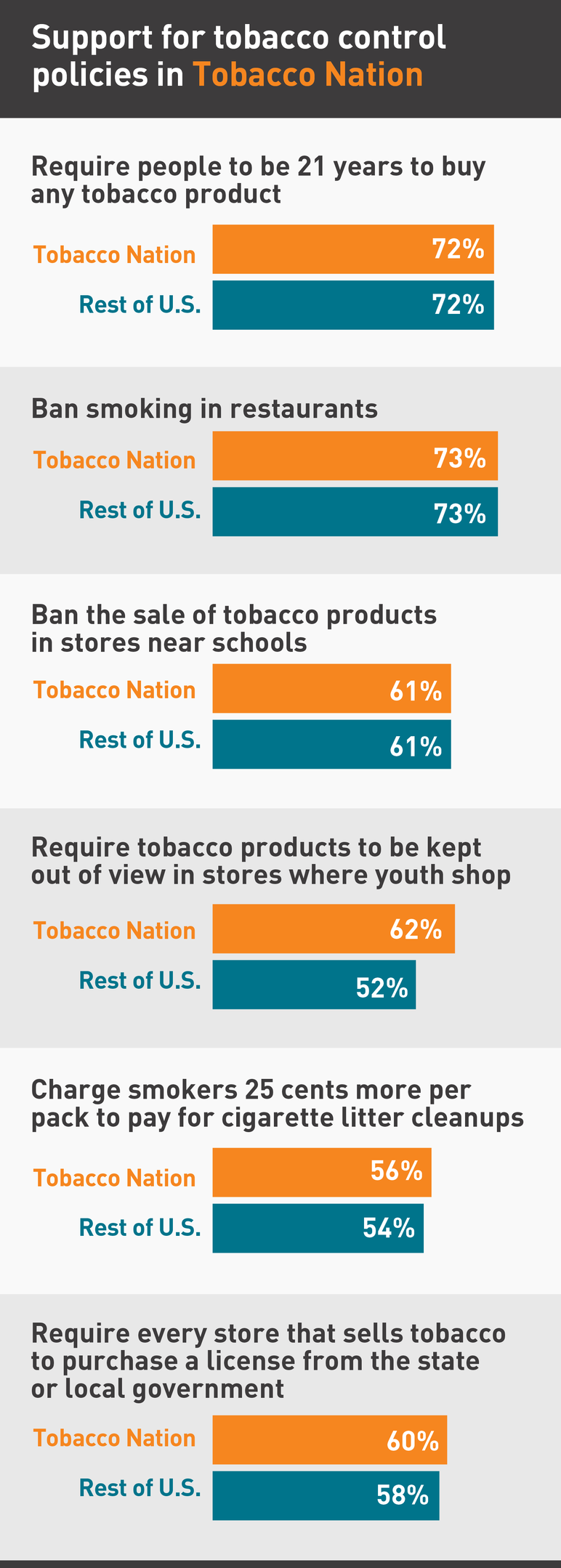 Support for tobacco control policies in Tobacco Nation