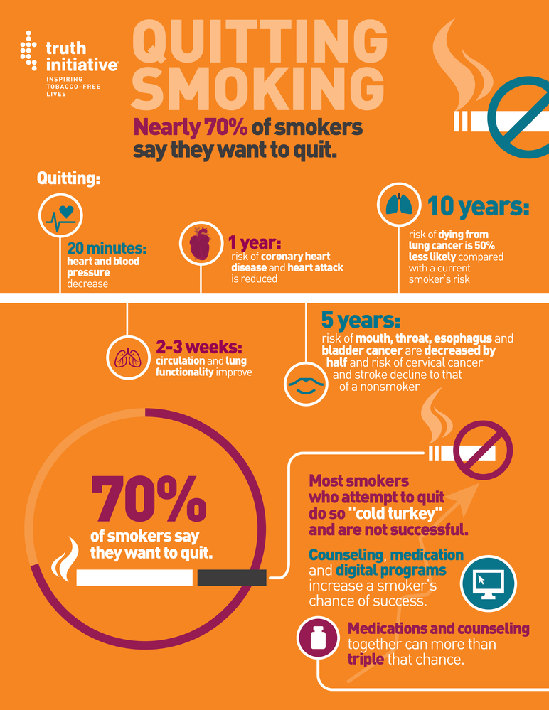Nearly 70% of smokers say they want to quit