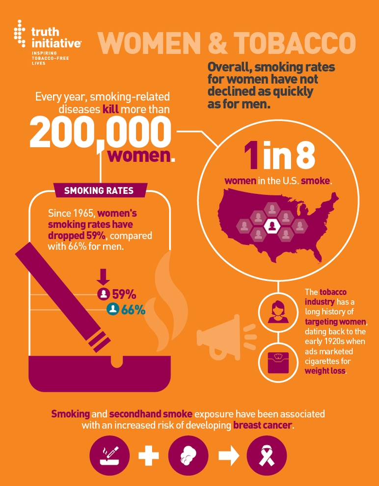 Women & Tobacco: Overall, smoking rates for women have not declined as quickly as for men