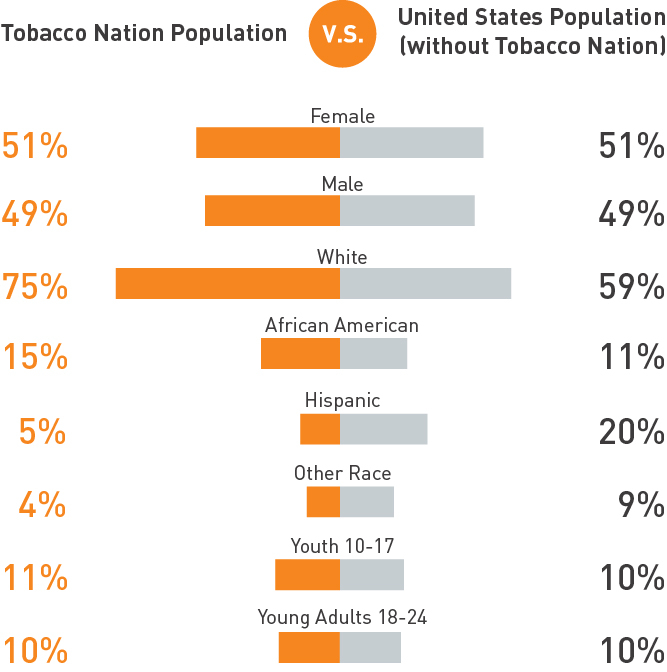 Tobacco nation vs united states population demographics