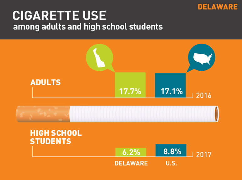 Delaware cigarette use among adults and high school students