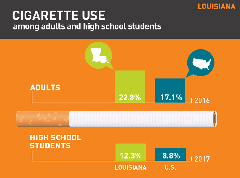 Louisiana cigarette use among adults and high school students