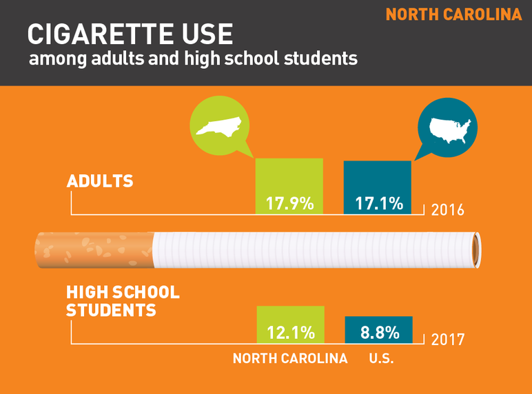 North Carolina cigarette use among adults and high school students