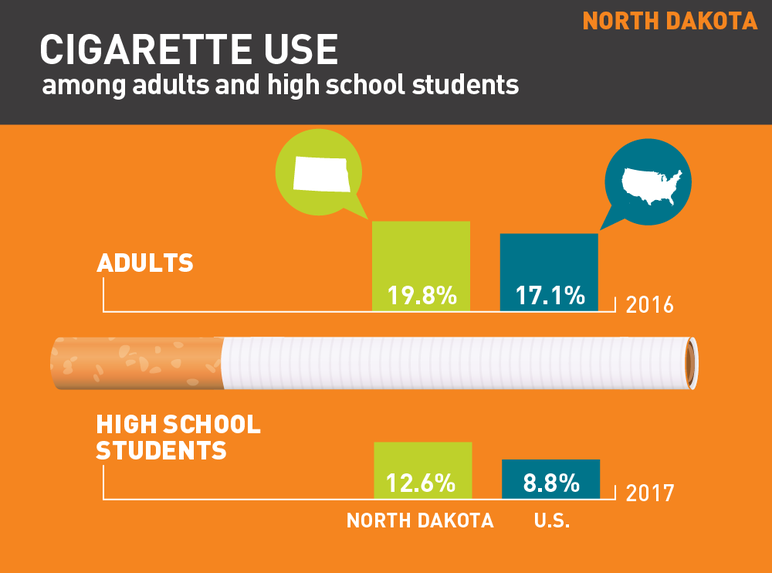 North Dakota cigarette use among adults and high school students