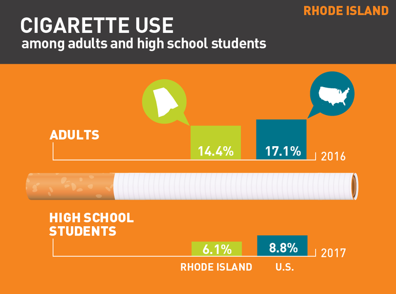 Rhode Island cigarette use among adults and high school students