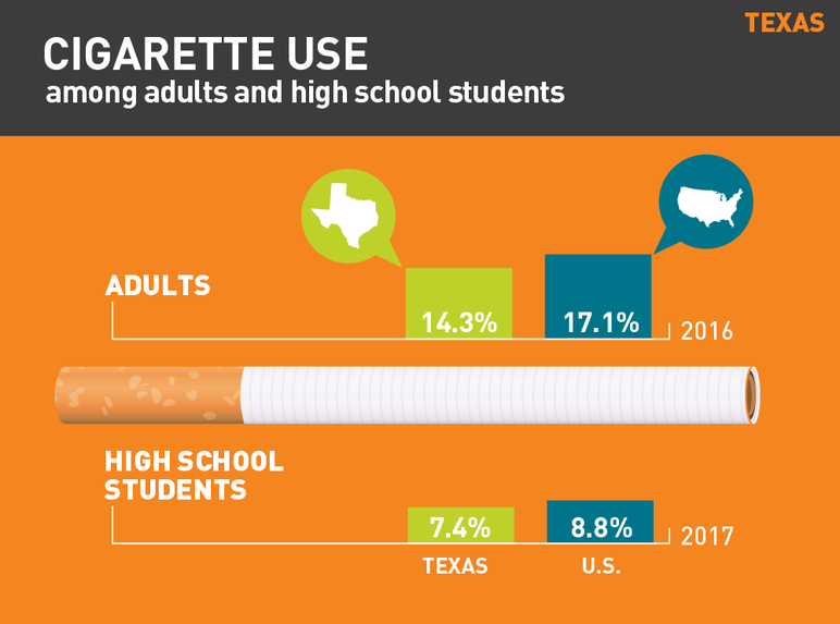Texas cigarette use among adults and high school students