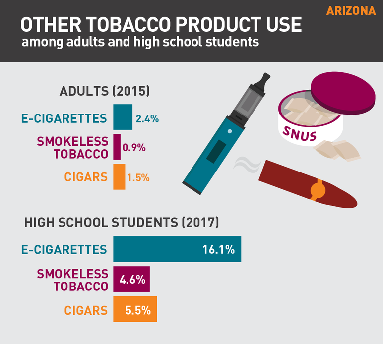 Arizona other tobacco use among adults and high school students