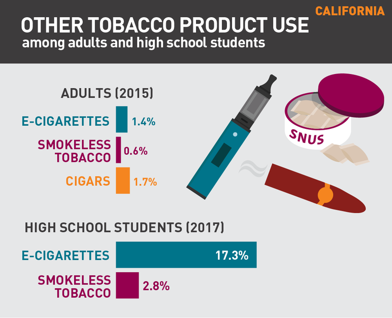California other tobacco product use among adults and high school students