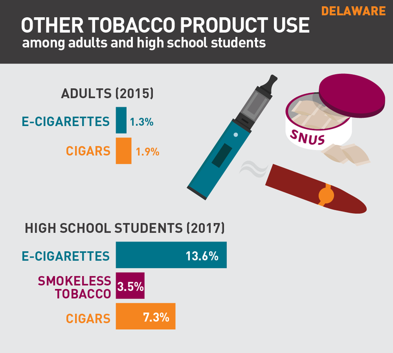 Delaware other tobacco product use among adults and high school students