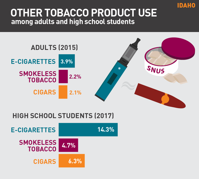 Idaho other tobacco product use among adults and high schools students