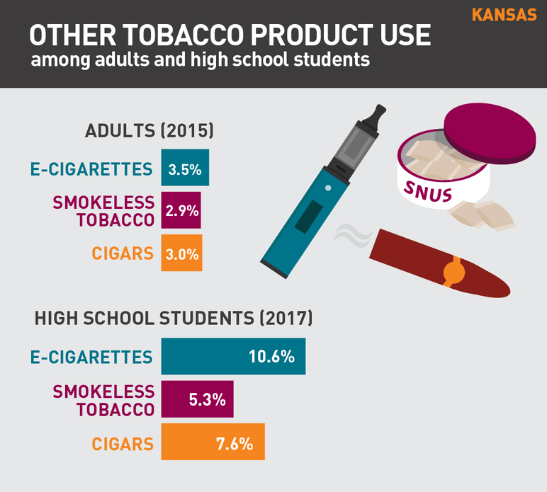 Kansas other tobacco product use among adults and high school students