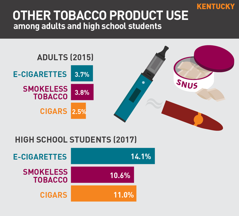 Kentucky other tobacco product use among adults and high school students
