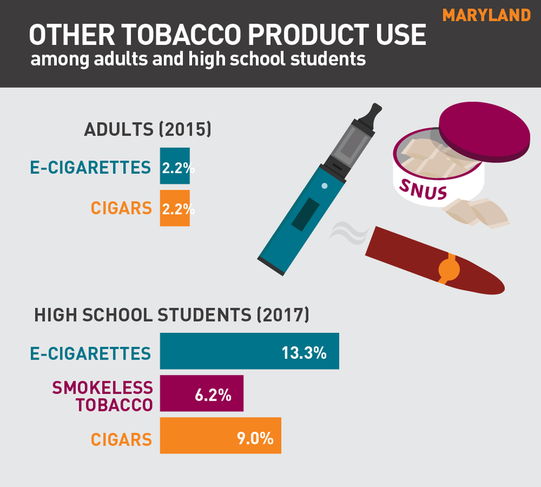 Maryland other tobacco product use among adults and high school students