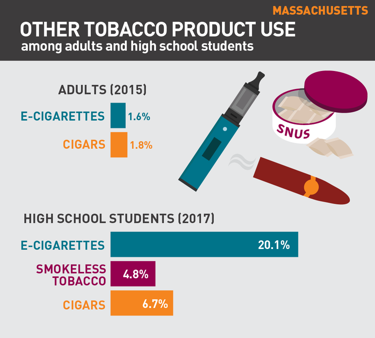 Massachusetts other tobacco product use among adults and high school students