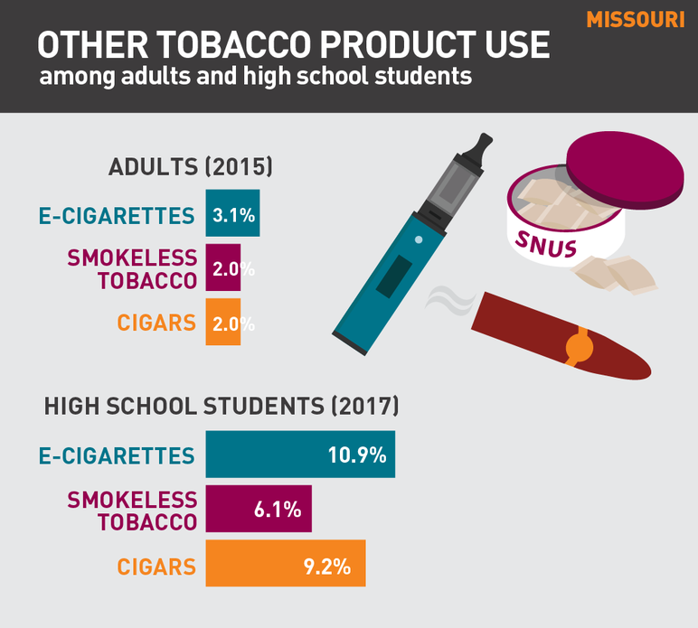 Missouri other tobacco product use among adults and high school students