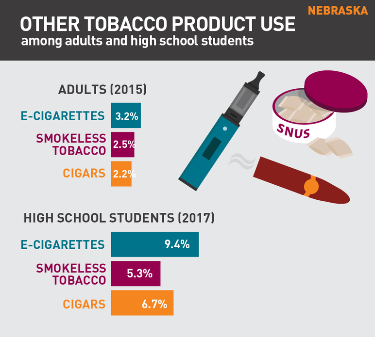 Nebraska other tobacco product use among adults and high school students