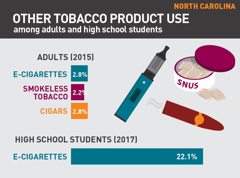 North Carolina other tobacco product use among adults and high school students