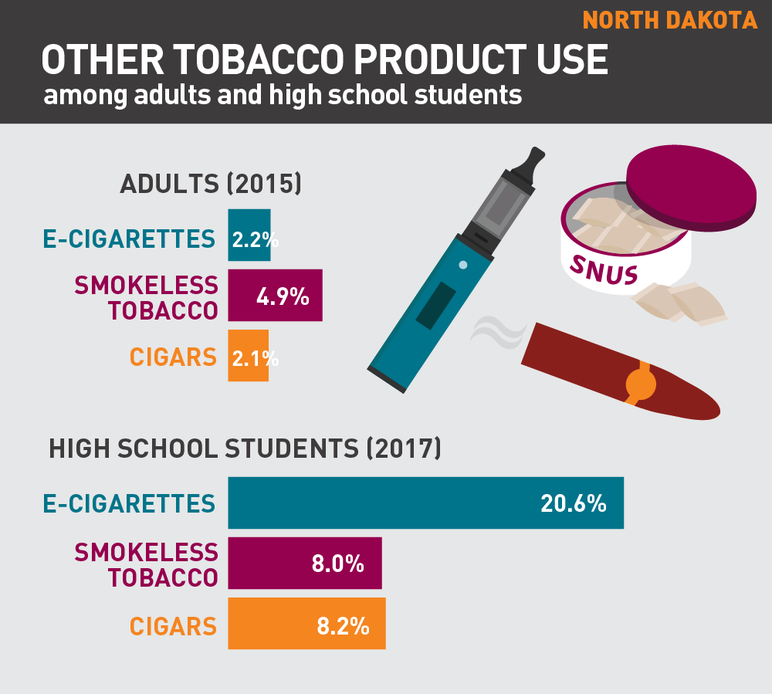 North Dakota other tobacco product use among adults and high school students