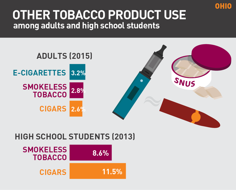 Ohio other tobacco product use among adults and high school students