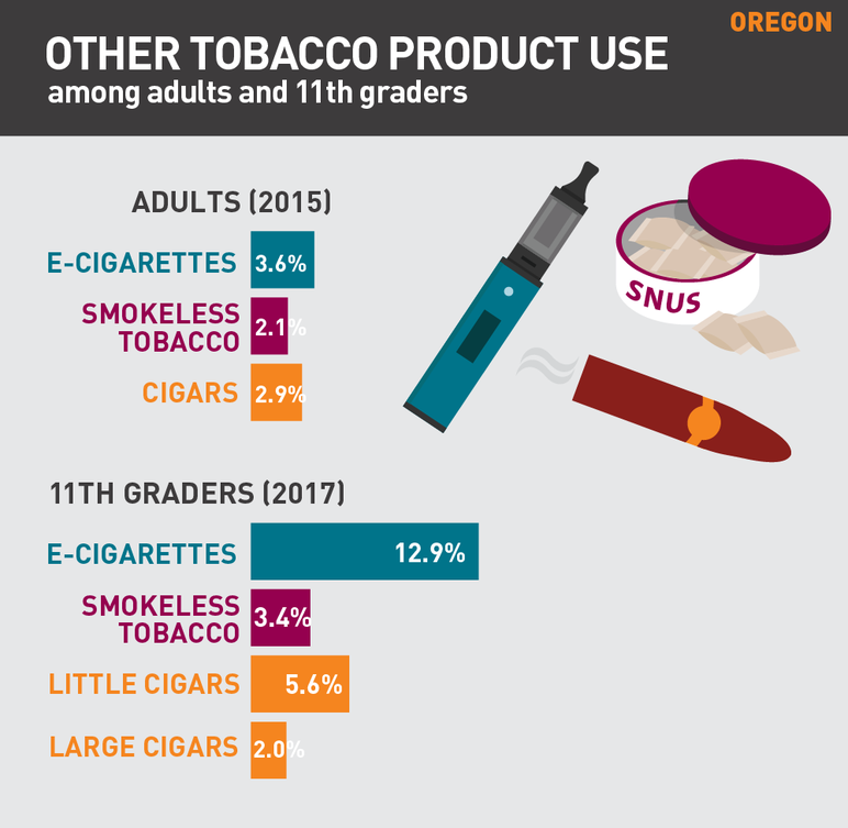 Oregon other tobacco product use among adults and 11th graders