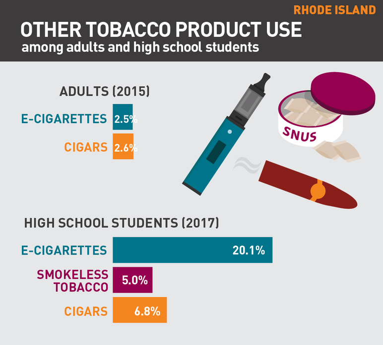 Rhode Island other tobacco product use among adults and high school students