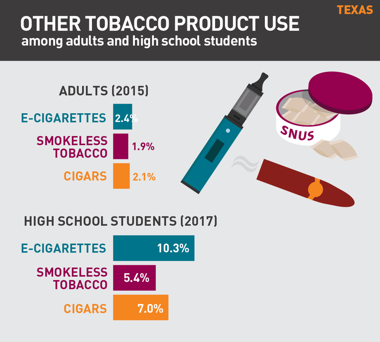 Texas other tobacco product use among adults and high school students