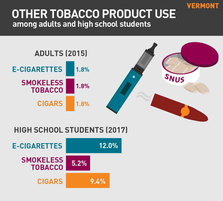 Vermont other tobacco product use among adults and high school students