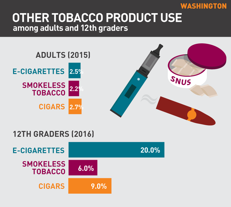Washington other tobacco use among adults and 12th graders