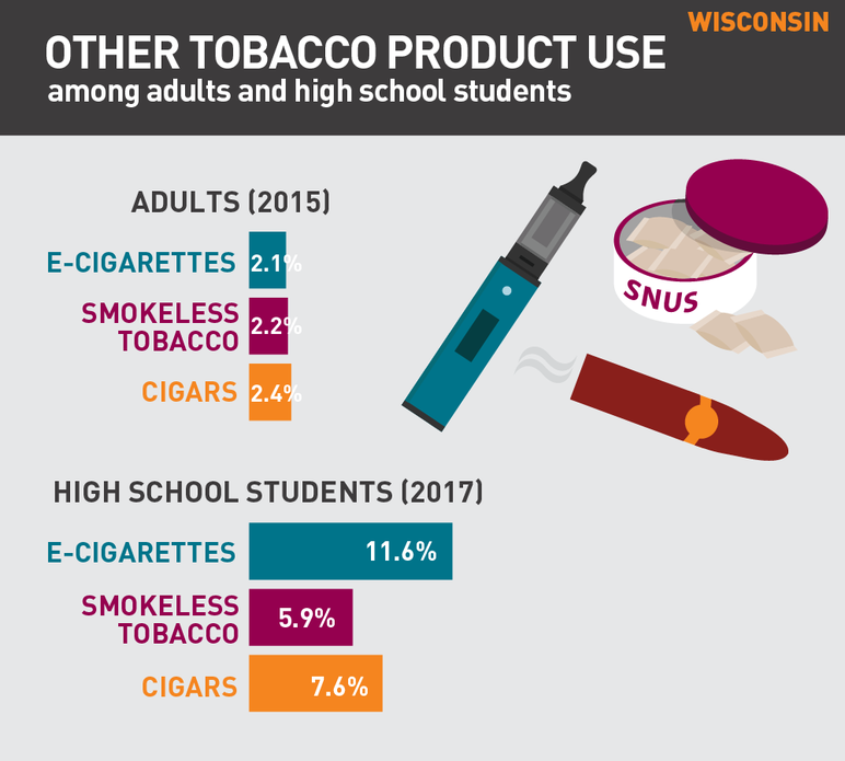 Wisconsin Other tobacco product use among adults and high school students