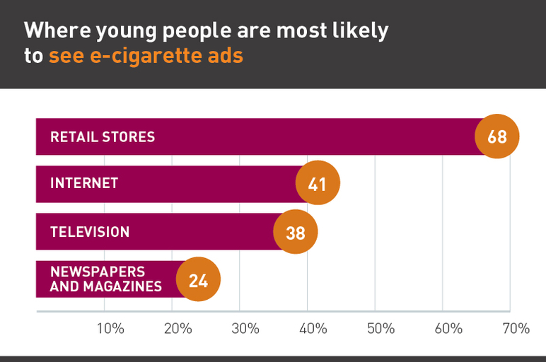 Chart showing where young adults are most like to see e-cigarette ads