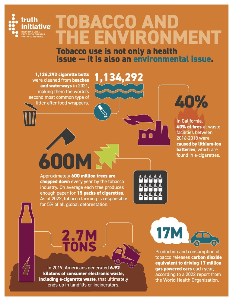 2023 Tobacco and the Environment Infographic