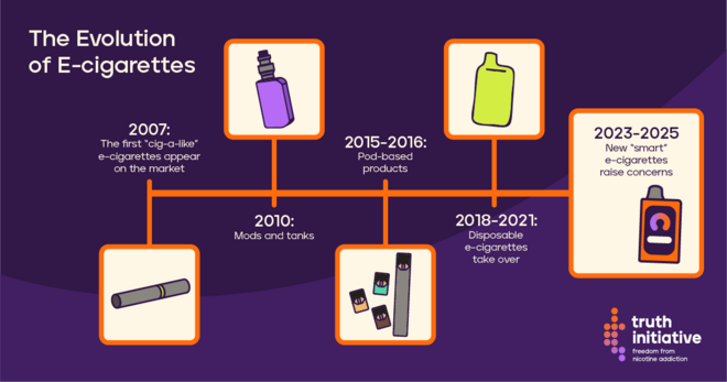 Visual timeline of the different types of e-cigarettes